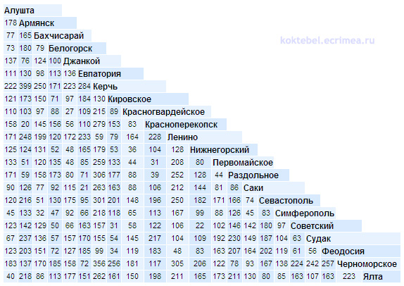 Таблица расстояний между городами Крыма